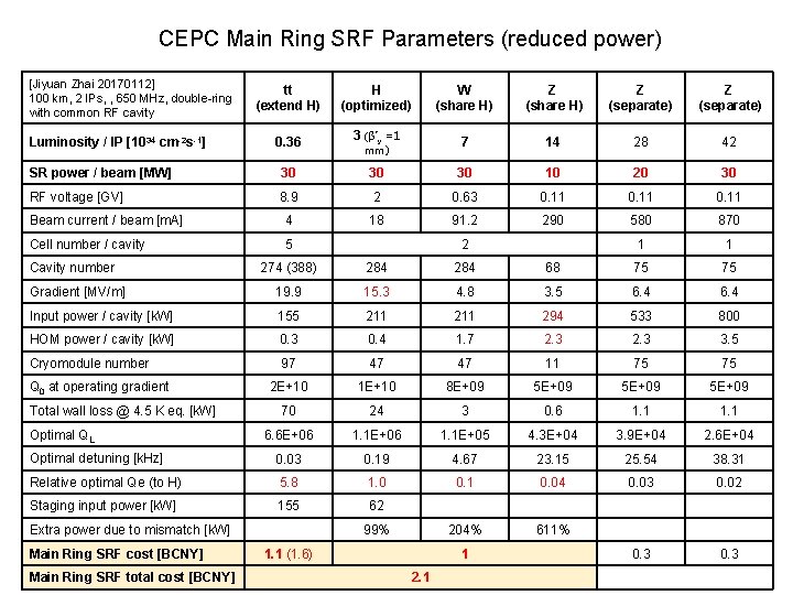 CEPC Main Ring SRF Parameters (reduced power) [Jiyuan Zhai 20170112] 100 km, 2 IPs,