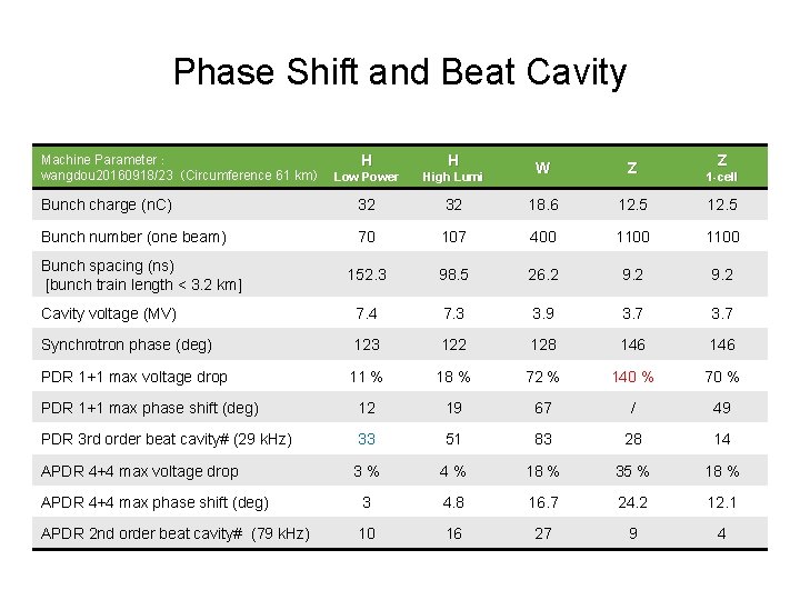 Phase Shift and Beat Cavity Machine Parameter： H wangdou 20160918/23（Circumference 61 km） Low Power