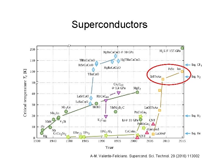 Superconductors A-M. Valente-Feliciano. Supercond. Sci. Technol. 29 (2016) 113002 