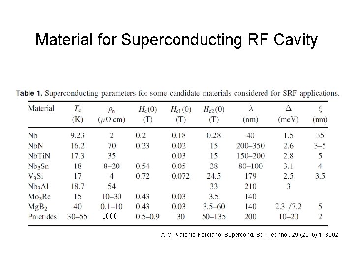 Material for Superconducting RF Cavity 1000 A-M. Valente-Feliciano. Supercond. Sci. Technol. 29 (2016) 113002