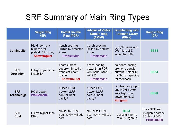 SRF Summary of Main Ring Types Luminosity SRF Operation SRF Technology SRF Cost Single