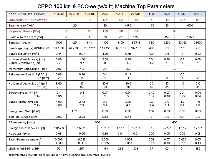 CEPC 100 km & FCC-ee (w/o tt) Machine Top Parameters CEPC-WD 161123; FCC-V 3