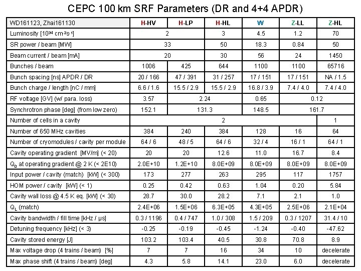 CEPC 100 km SRF Parameters (DR and 4+4 APDR) WD 161123, Zhai 161130 H-HV