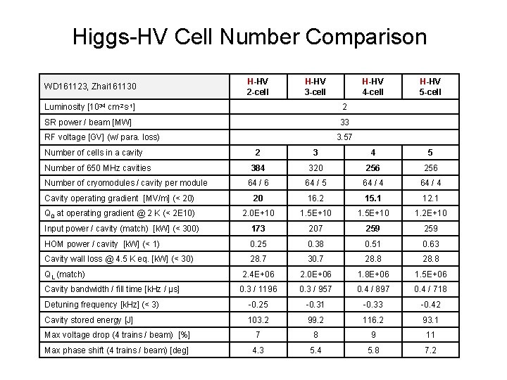 Higgs-HV Cell Number Comparison WD 161123, Zhai 161130 H-HV 2 -cell H-HV 3 -cell