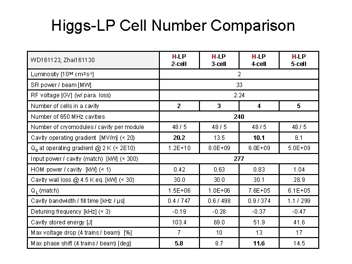 Higgs-LP Cell Number Comparison WD 161123, Zhai 161130 H-LP 2 -cell H-LP 3 -cell