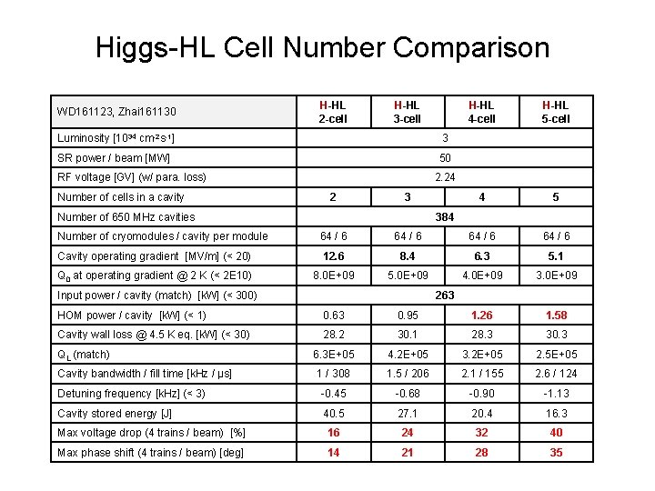 Higgs-HL Cell Number Comparison WD 161123, Zhai 161130 H-HL 2 -cell H-HL 3 -cell