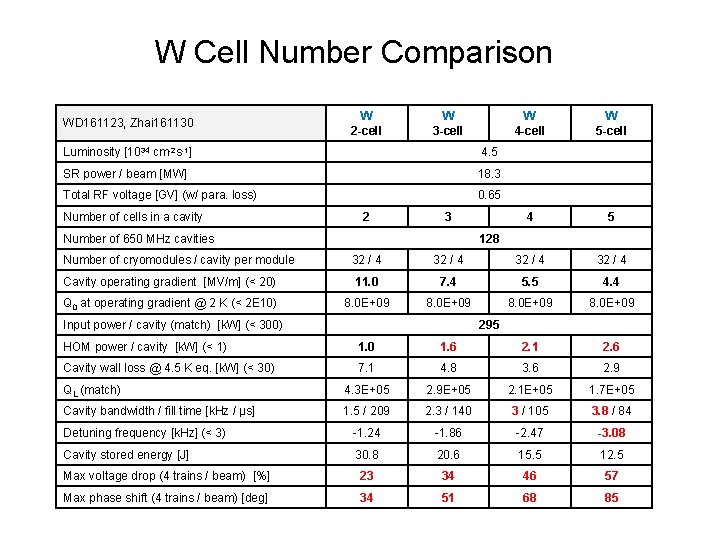 W Cell Number Comparison WD 161123, Zhai 161130 W 2 -cell W 3 -cell