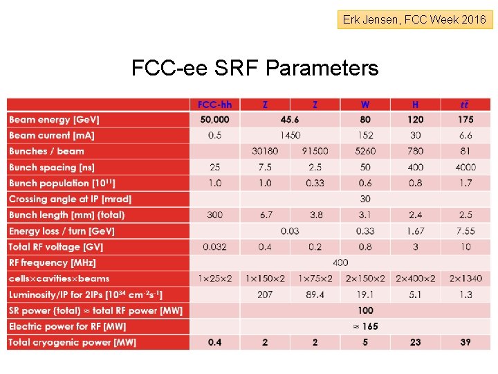 Erk Jensen, FCC Week 2016 FCC-ee SRF Parameters 