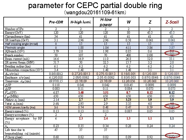 parameter for CEPC partial double ring （wangdou 20161109 -61 km） Number of IPs Energy