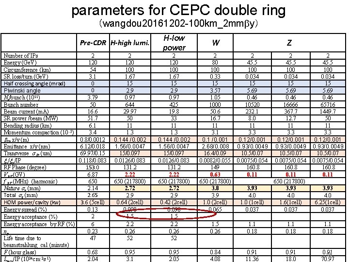 parameters for CEPC double ring （wangdou 20161202 -100 km_2 mm y） Pre-CDR H-high lumi.