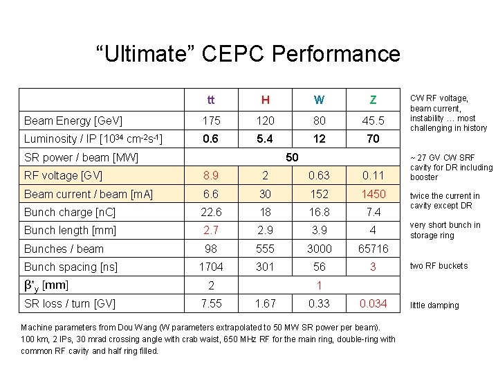 “Ultimate” CEPC Performance tt H W Z Beam Energy [Ge. V] 175 120 80