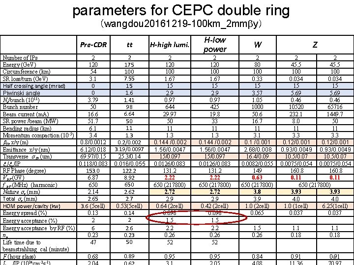 parameters for CEPC double ring （wangdou 20161219 -100 km_2 mm y） Number of IPs