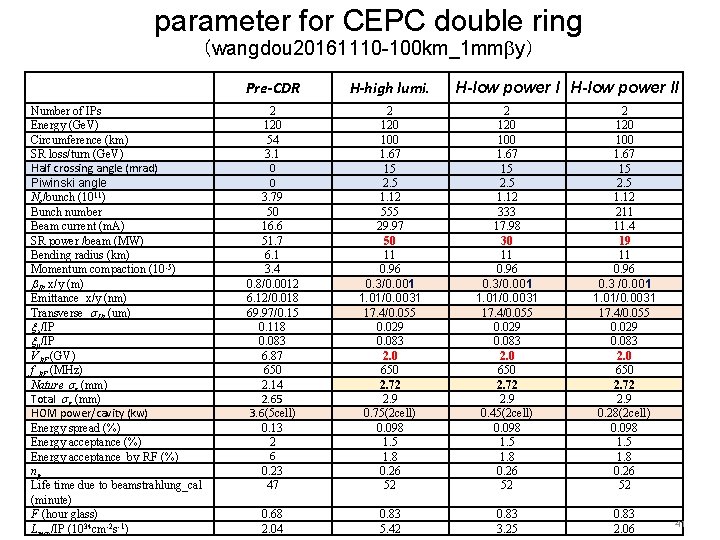 parameter for CEPC double ring （wangdou 20161110 -100 km_1 mm y） Number of IPs