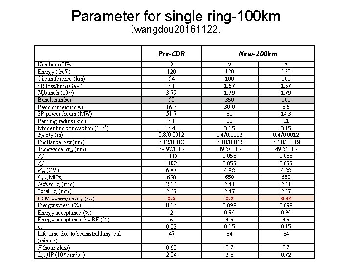 Parameter for single ring-100 km （wangdou 20161122） Pre-CDR Number of IPs Energy (Ge. V)