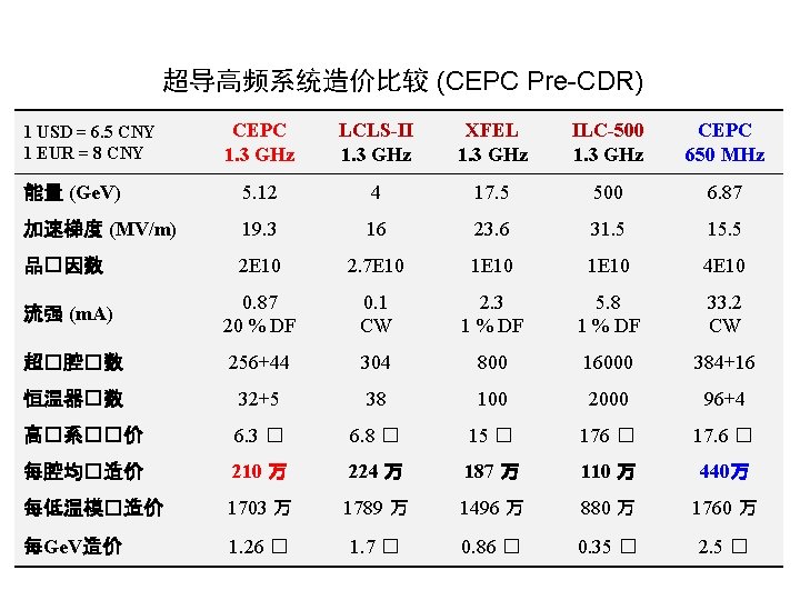 超导高频系统造价比较 (CEPC Pre-CDR) CEPC 1. 3 GHz LCLS-II 1. 3 GHz XFEL 1. 3