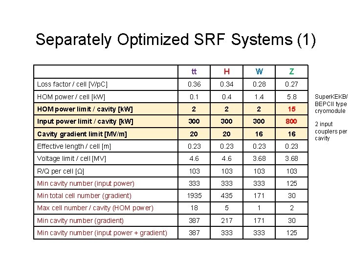 Separately Optimized SRF Systems (1) tt H W Z Loss factor / cell [V/p.