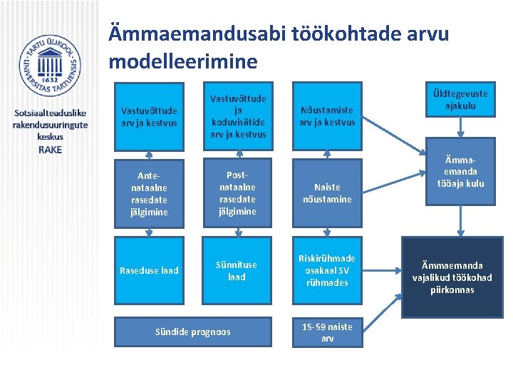 Ämmaemandusabi töökohtade arvu modelleerimine Vastuvõttude arv ja kestvus Vastuvõttude ja koduvisiitide arv ja kestvus