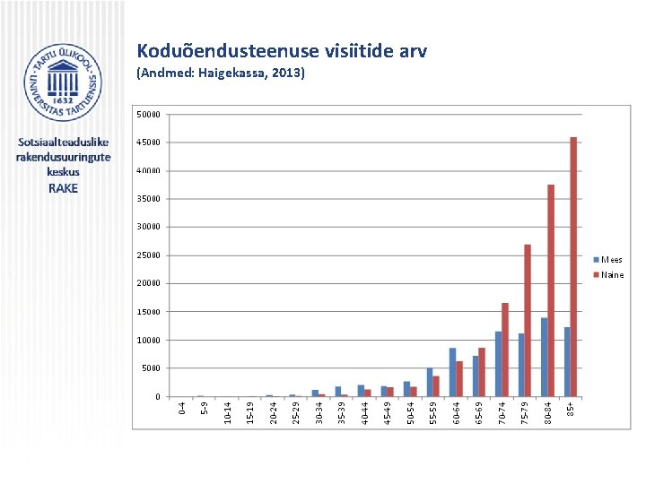 Koduõendusteenuse visiitide arv (Andmed: Haigekassa, 2013) 