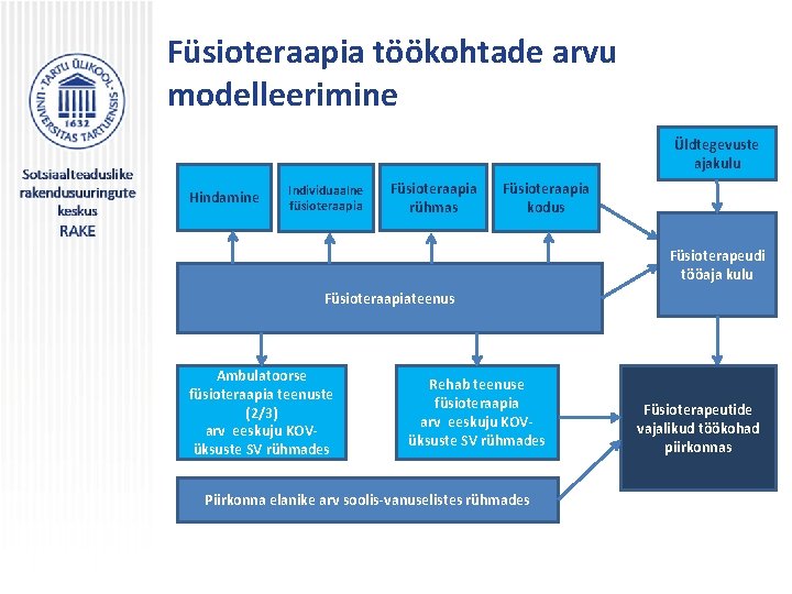 Füsioteraapia töökohtade arvu modelleerimine Üldtegevuste ajakulu Hindamine Individuaalne füsioteraapia Füsioteraapia rühmas Füsioteraapia kodus Füsioterapeudi