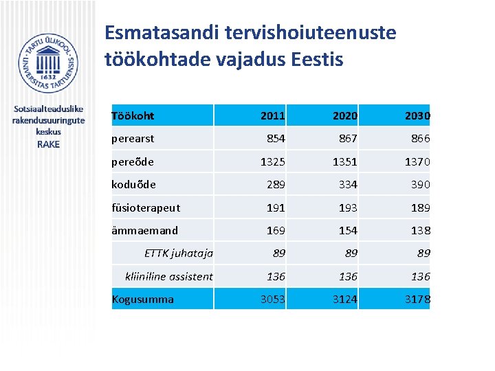 Esmatasandi tervishoiuteenuste töökohtade vajadus Eestis Töökoht 2011 2020 2030 perearst 854 867 866 pereõde