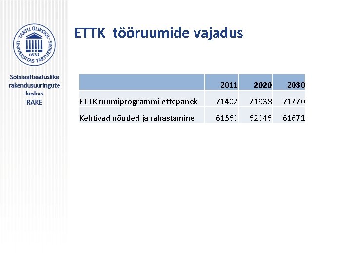 ETTK tööruumide vajadus 2011 2020 2030 ETTK ruumiprogrammi ettepanek 71402 71938 71770 Kehtivad nõuded