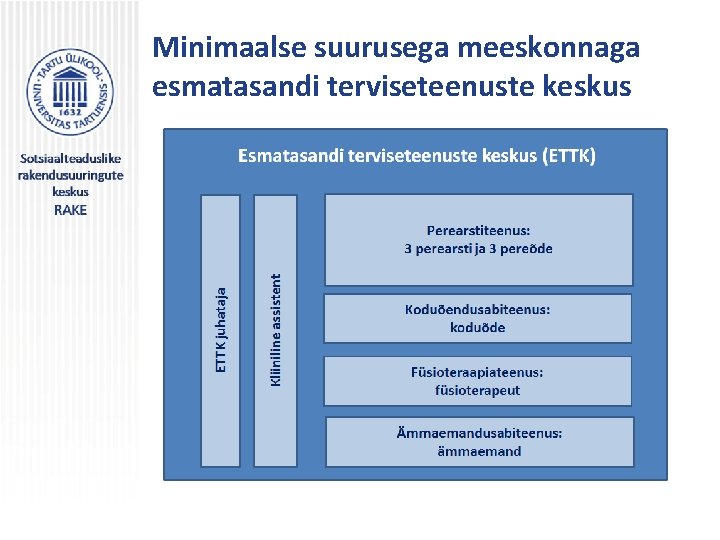 Minimaalse suurusega meeskonnaga esmatasandi terviseteenuste keskus 