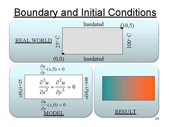 Boundary and Initial Conditions 25 o C REAL WORLD Insulated u(0, y) =25 u(10, Boundary and Initial Conditions 25 o C REAL WORLD Insulated u(0, y) =25 u(10,