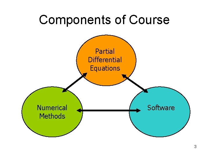 Components of Course Partial Differential Equations Numerical Methods Software 3 Components of Course Partial Differential Equations Numerical Methods Software 3