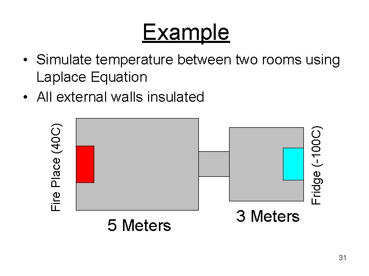 Example Fridge (-100 C) Fire Place (40 C) • Simulate temperature between two rooms Example Fridge (-100 C) Fire Place (40 C) • Simulate temperature between two rooms