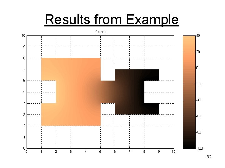 Results from Example 32 Results from Example 32