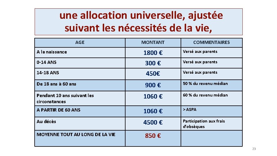 une allocation universelle, ajustée suivant les nécessités de la vie, AGE MONTANT COMMENTAIRES 1800 une allocation universelle, ajustée suivant les nécessités de la vie, AGE MONTANT COMMENTAIRES 1800