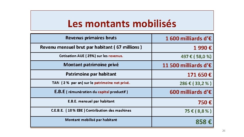 Les montants mobilisés Revenus primaires bruts Revenu mensuel brut par habitant ( 67 millions