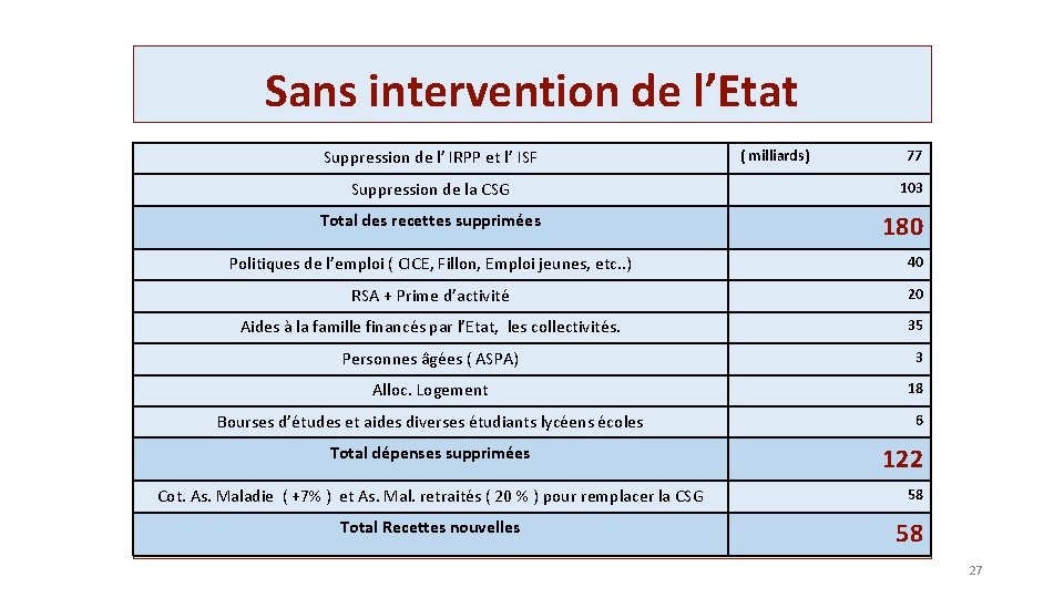 Sans intervention de l’Etat Suppression de l’ IRPP et l’ ISF Suppression de la