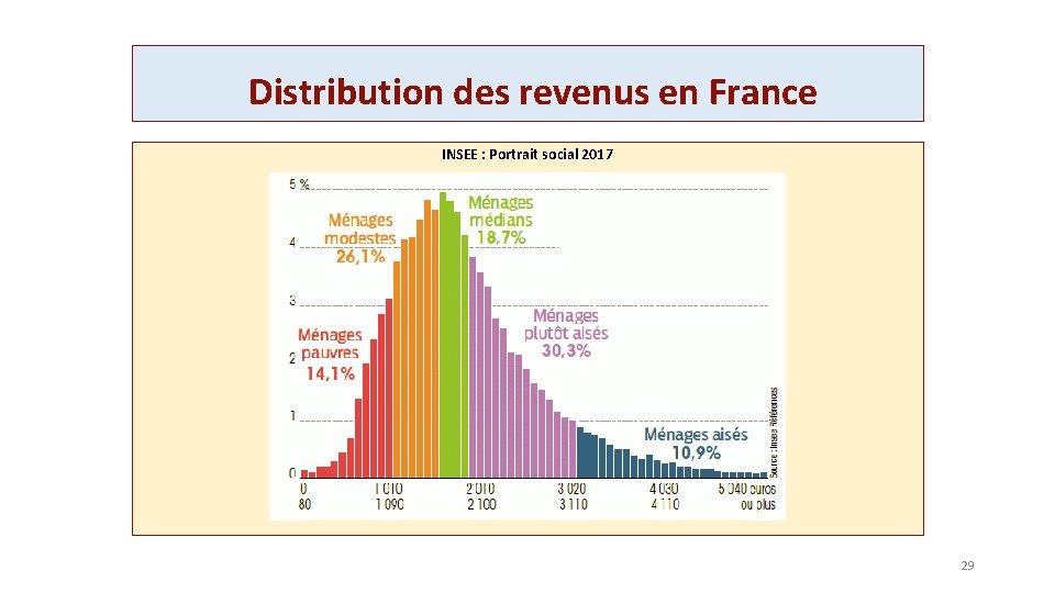 Distribution des revenus en France INSEE : Portrait social 2017 29 