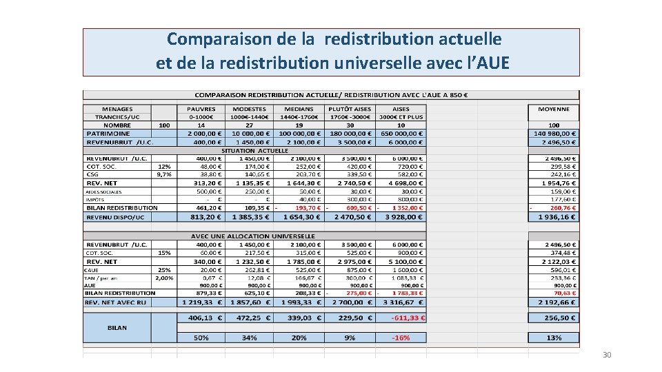 Comparaison de la redistribution actuelle et de la redistribution universelle avec l’AUE 30 