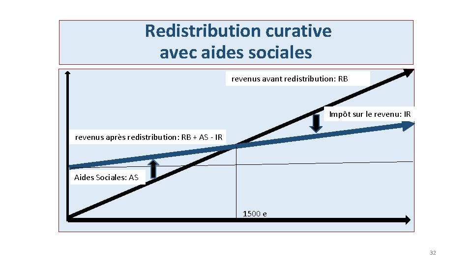 Redistribution curative avec aides sociales revenus avant redistribution: RB Impôt sur le revenu: IR