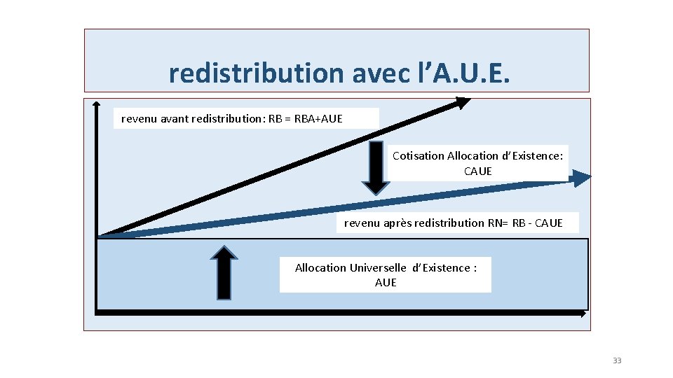 redistribution avec l’A. U. E. revenu avant redistribution: RB = RBA+AUE Cotisation Allocation d’Existence: