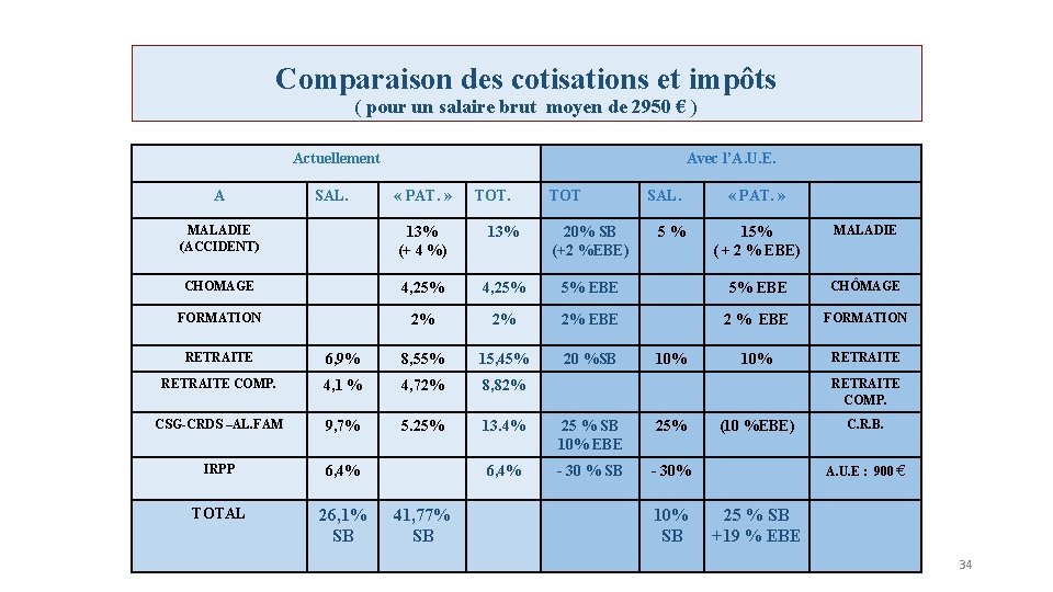 Comparaison des cotisations et impôts ( pour un salaire brut moyen de 2950 €