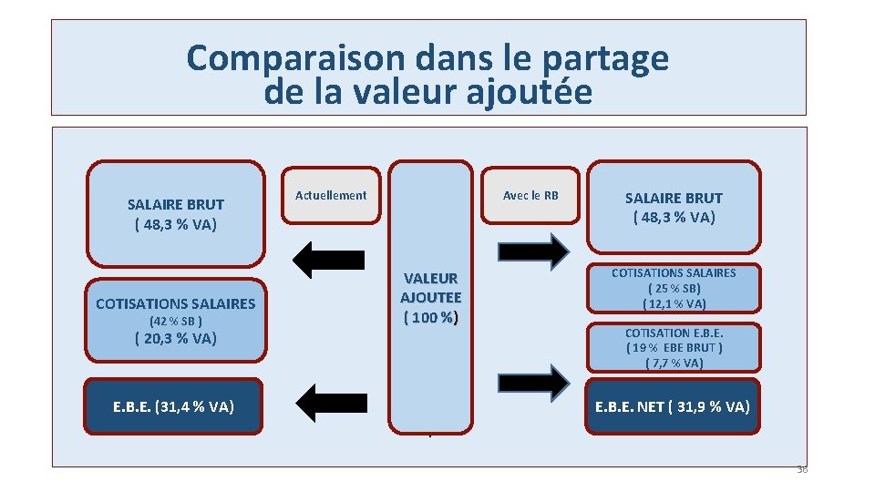 Comparaison dans le partage de la valeur ajoutée SALAIRE BRUT ( 48, 3 %