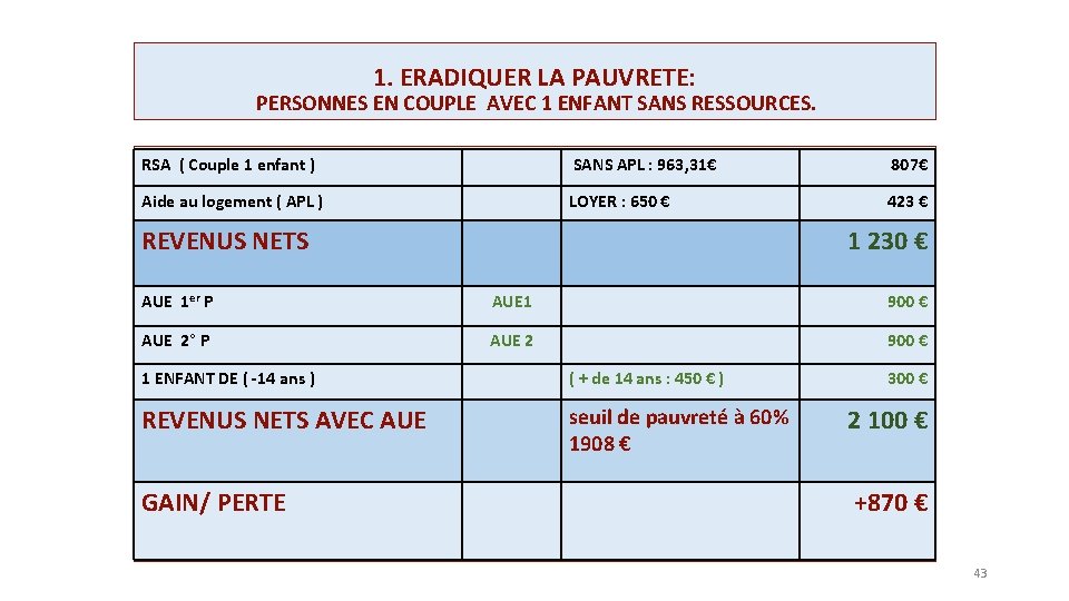 1. ERADIQUER LA PAUVRETE: PERSONNES EN COUPLE AVEC 1 ENFANT SANS RESSOURCES. RSA (