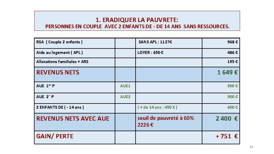 1. ERADIQUER LA PAUVRETE: PERSONNES EN COUPLE AVEC 2 ENFANTS DE - DE 14