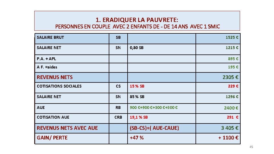 1. ERADIQUER LA PAUVRETE: PERSONNES EN COUPLE AVEC 2 ENFANTS DE - DE 14