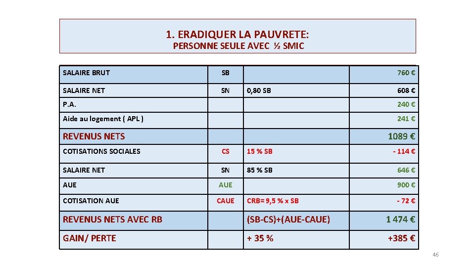 1. ERADIQUER LA PAUVRETE: PERSONNE SEULE AVEC ½ SMIC SALAIRE BRUT SB SALAIRE NET