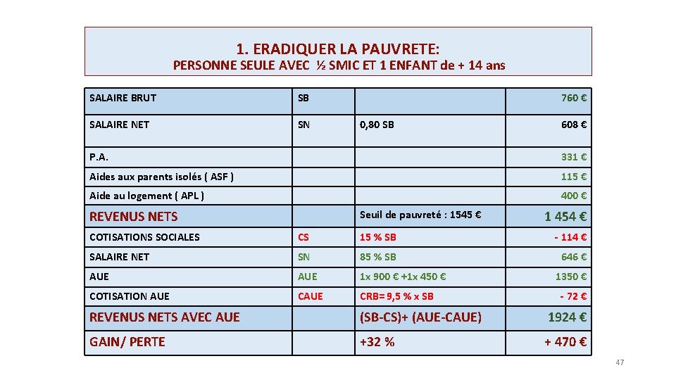 1. ERADIQUER LA PAUVRETE: PERSONNE SEULE AVEC ½ SMIC ET 1 ENFANT de +