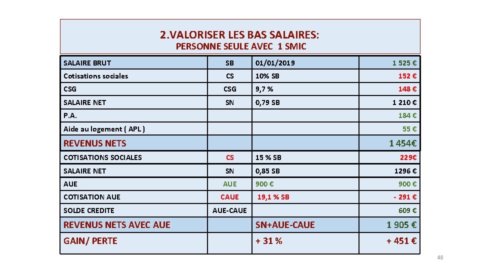 2. VALORISER LES BAS SALAIRES: PERSONNE SEULE AVEC 1 SMIC SALAIRE BRUT SB 01/01/2019