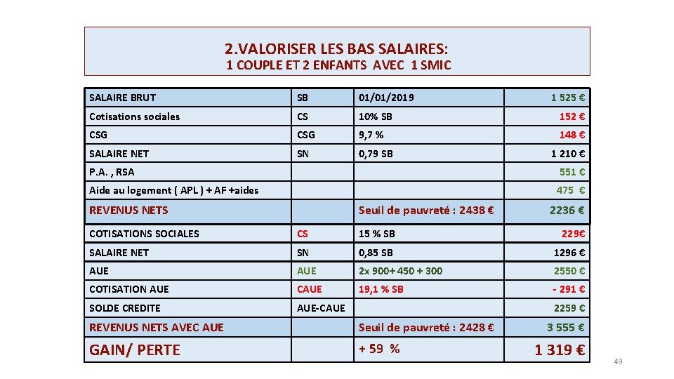 2. VALORISER LES BAS SALAIRES: 1 COUPLE ET 2 ENFANTS AVEC 1 SMIC SALAIRE