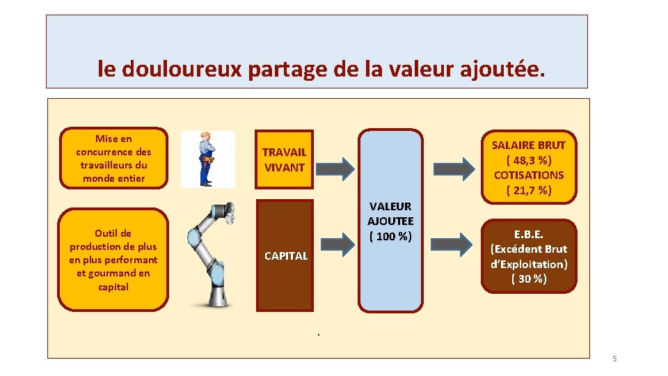 le douloureux partage de la valeur ajoutée. Mise en concurrence des travailleurs du monde