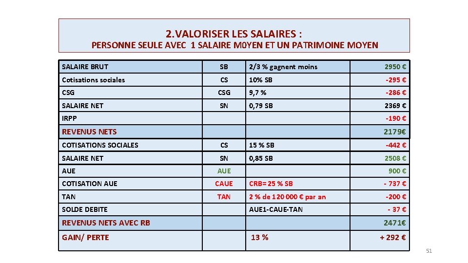 2. VALORISER LES SALAIRES : PERSONNE SEULE AVEC 1 SALAIRE M 0 YEN ET