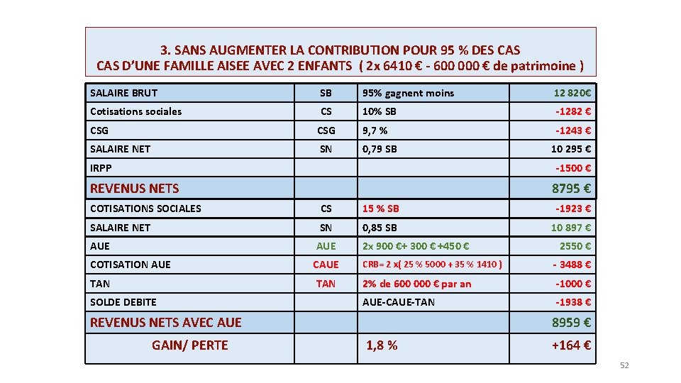 3. SANS AUGMENTER LA CONTRIBUTION POUR 95 % DES CAS D’UNE FAMILLE AISEE AVEC