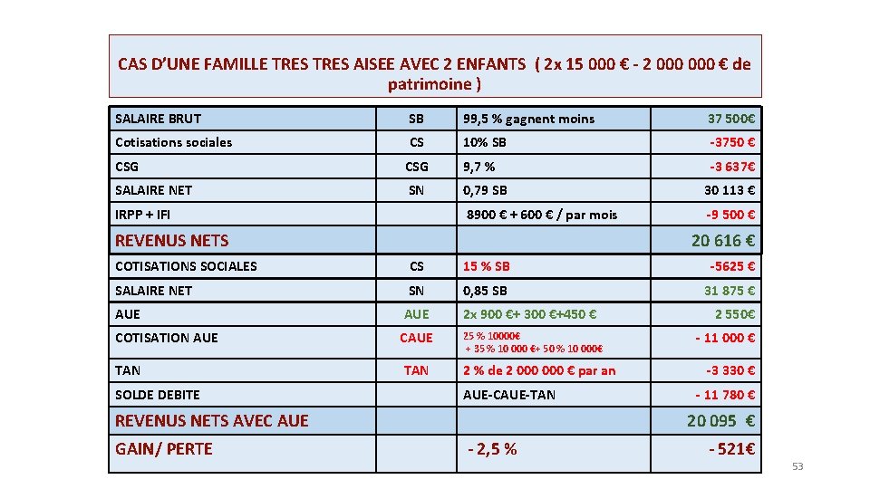 CAS D’UNE FAMILLE TRES AISEE AVEC 2 ENFANTS ( 2 x 15 000 €